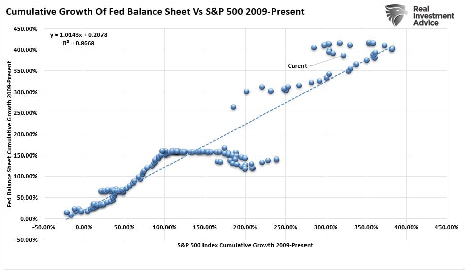 S&P 500 지수와 연준 대차대조표의 상관관계