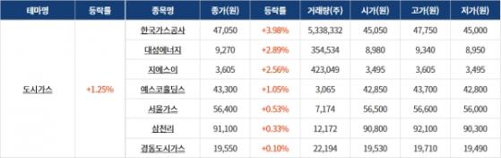 [0705섹터분석] 도시가스, 전력저장장치 테마 강세! 가상화폐 테마 하락
