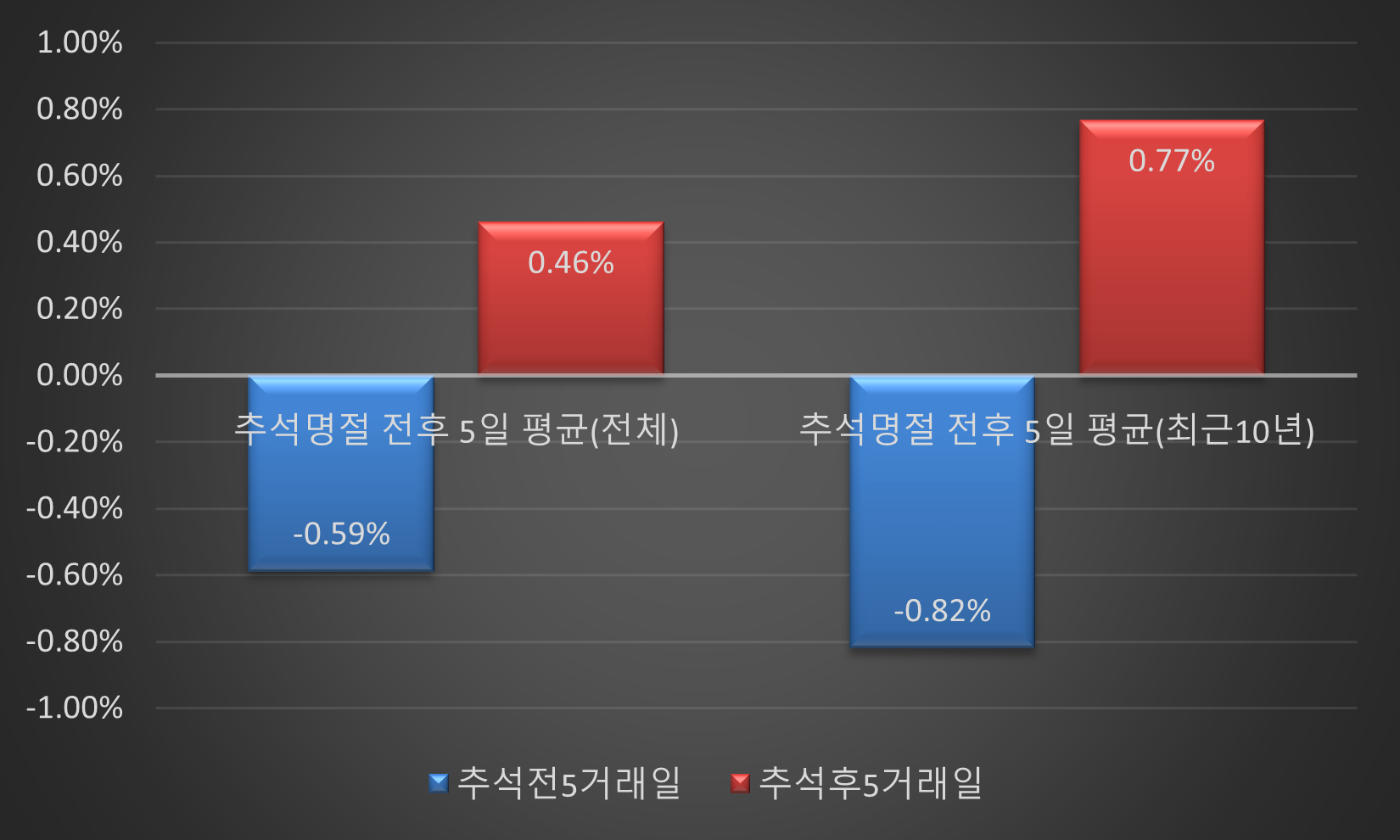 추석 전 하락 후 추석 후 평균적으로 상승하는 증시. 분석 : lovefund이성수