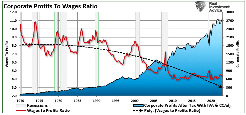 임금 대비 기업 수익 비율