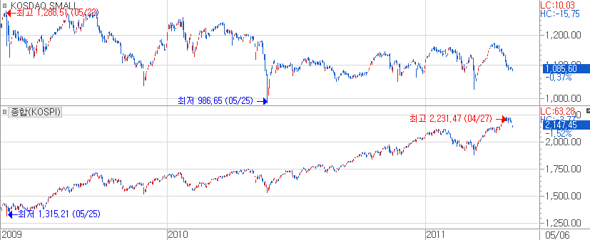 2009년 봄 이후 2011년 봄까지 만 2년 동안 코스닥 소형주는 오히려 하락하였다 