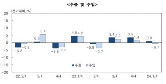 '기대 이상' 1분기 GDP 1.3%↑…'반도체·IT·조선'이 이끌었다