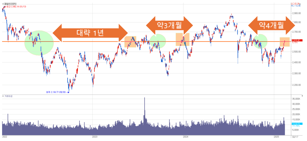 2020년대에 들어 코스피 2,600p 이탈과 회복은 3번 있었다