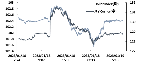 차트1. BOJ 회의 후 큰 폭 약세를 보였으나, 이를 되돌린 엔화