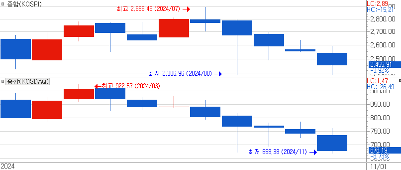 올해 11월 말까지 코스피 지수와 코스닥 지수의 월봉차트