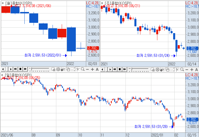 종합주가지수를 월봉 주봉 그리고 일봉으로 보면 전혀 다른 느낌이다