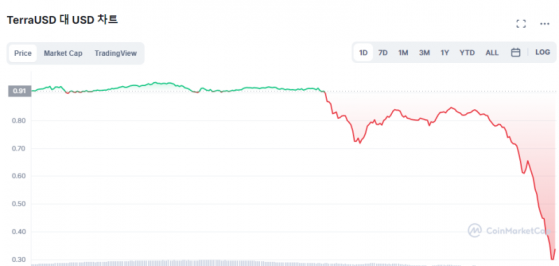 테라 스테이블코인, 0.3달러 폭락...거래소들 잇따라 '투자유의' 지정