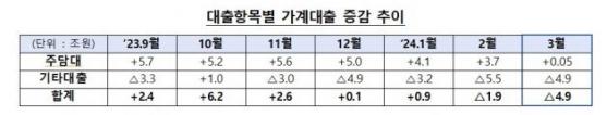 3월 전 금융권 가계대출 4.9조원↓…두 달 연속 감소세