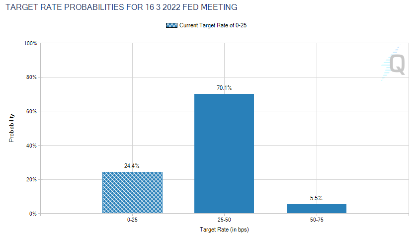 3월 FOMC 회의에서 기준금리 인상 가능성은 75%를 넘어섰다. 자료 참조 : FED Watch