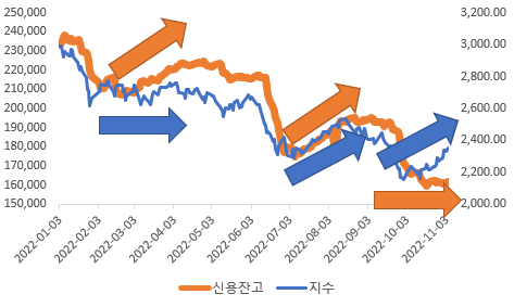 신용융자 잔고(좌축)과 코스피 지수(우축) 추이. 자료: KRX 및 금융투자협회