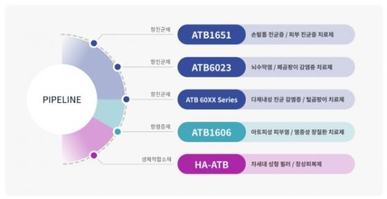 [기평통과] 대상홀딩스가 75억 투자한 신약개발 기업 '앰틱스바이오'...특례상장 착수