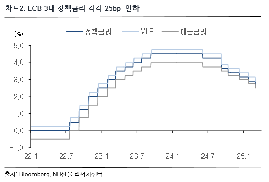 차트 2