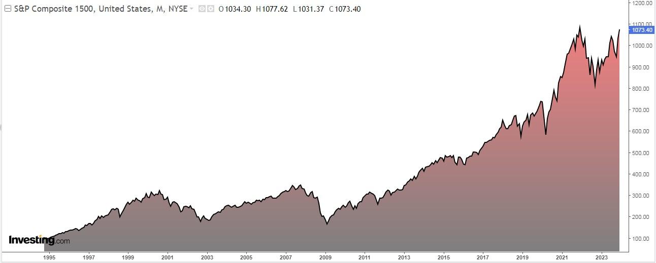 S&P 1500 지수 월간 차트