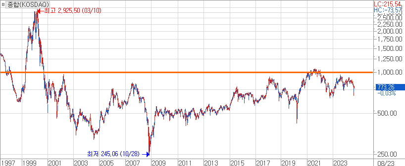수십 년간 코스닥지수는 1,000p를 제대로 넘어보지도 못하였다.
