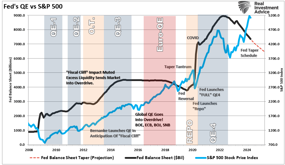 연준의 양적완화 VS S&P 500