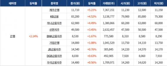 [0702섹터분석] 은행 테마 강세! 자동차·자동차부품, 여행 테마 하락