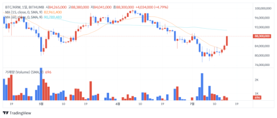 [점심브리핑]트럼프 피격에 가상자산 시장 급등 …BTC 6만弗 재탈환