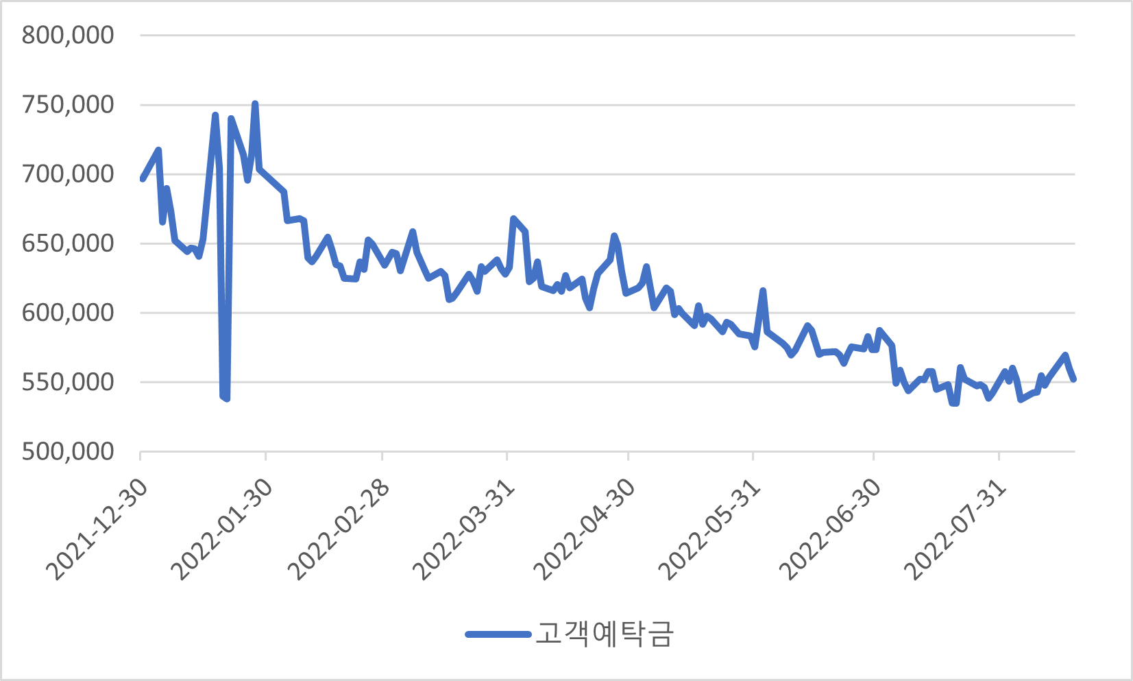 2022년 올해 고객예탁금 추이, 원자료 : 금융투자협회