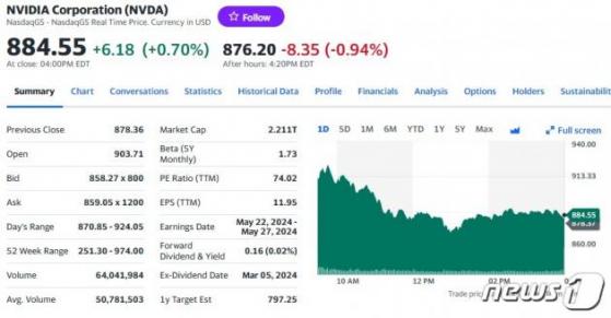 엔비디아 개발자 콘퍼런스 호재에도 0.70% 상승에 그쳐