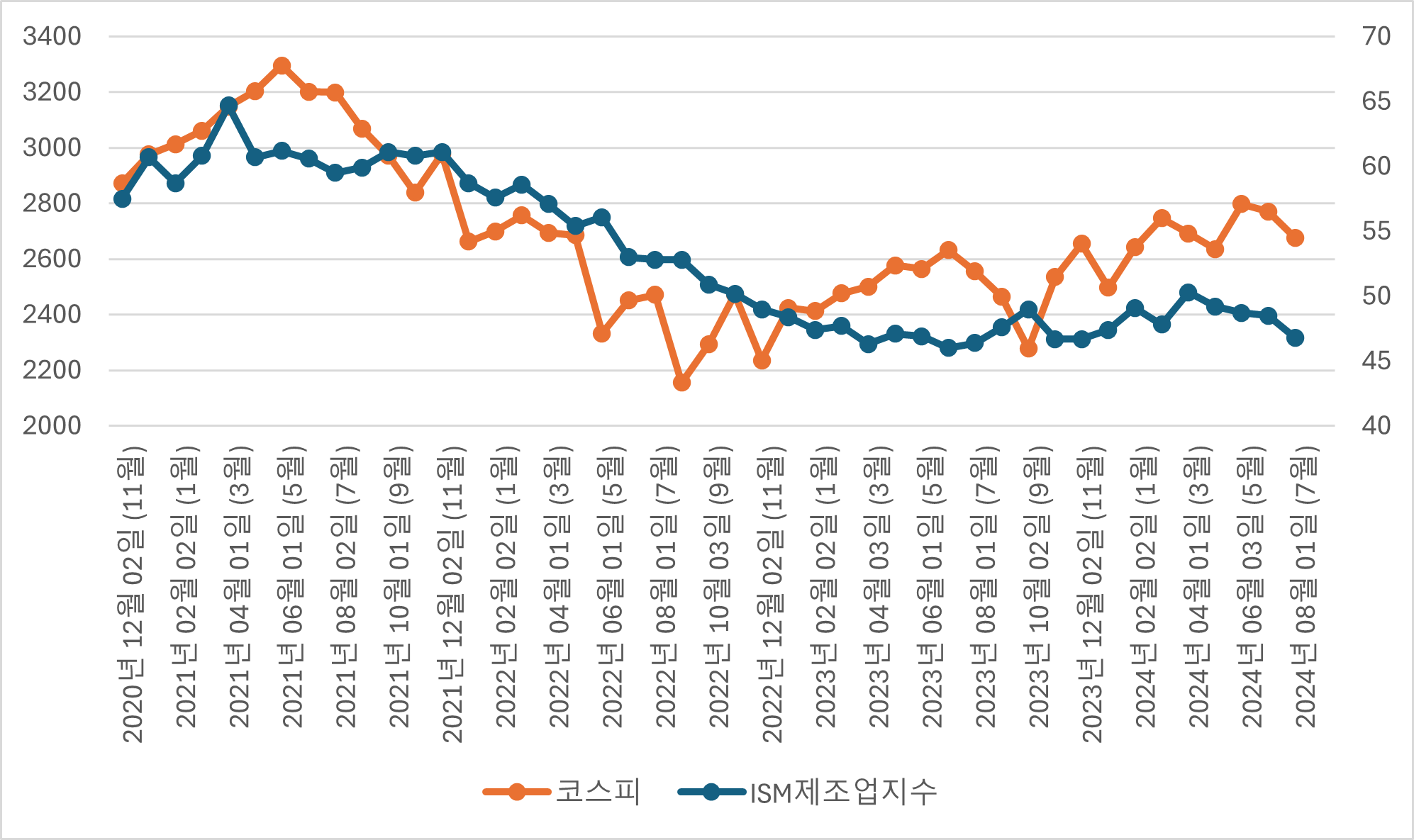 ISM제조업지수와 코스피 종합지수 추이. 자료참조 : 인베스팅