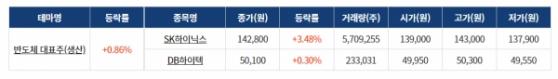 [0208섹터분석] 반도체, 온디바이스 AI, 2차전지·전기차 테마 강세