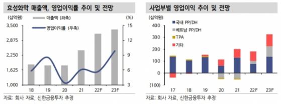 효성화학, 1분기 흑전하지만 컨센은 하회…목표가 하향