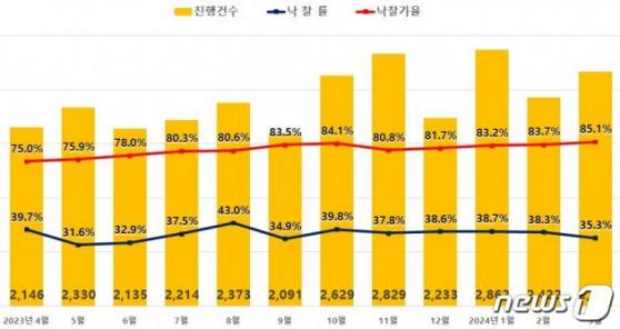 전국 아파트 낙찰가율 85.1%…