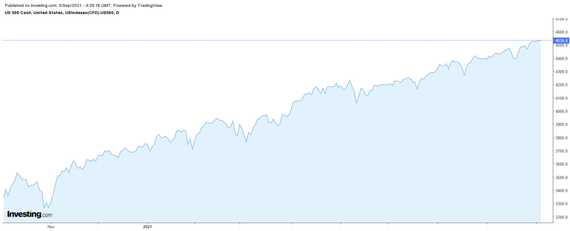 S&P 500 일간 차트
