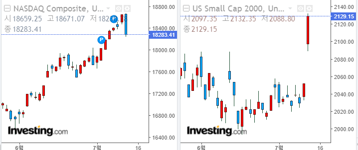 지난 밤사이 급락한 나스닥과 반대로 급반등한 러셀2000. 자료 참조 : 인베스팅