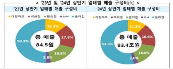 상반기 유통업체 매출 10.5%↑, 매출액 93.4조…온라인 전년동기比 17.5%↑