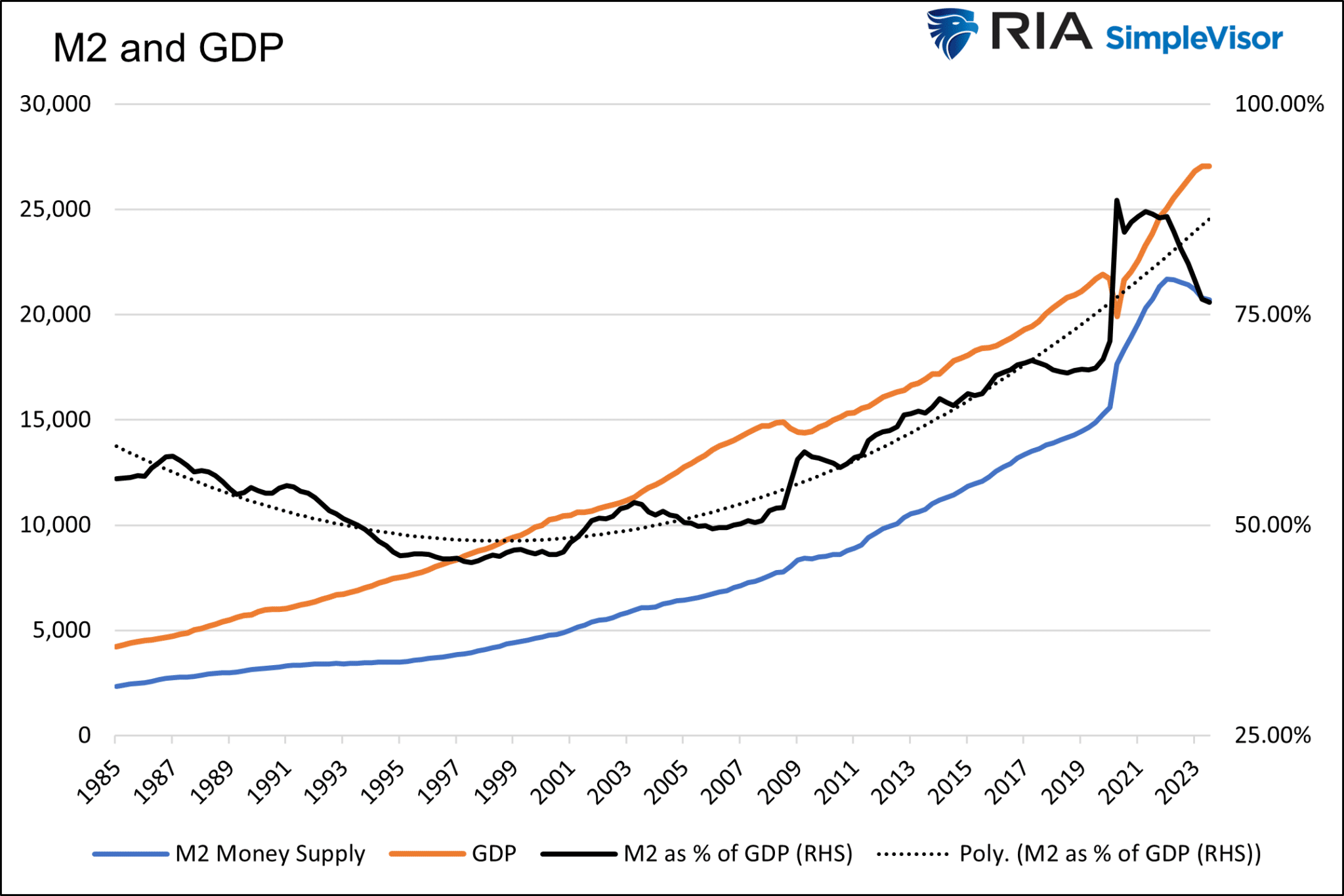 M2 및 GDP