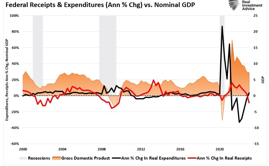 연방 세수, 지출 및 GDP 비교
