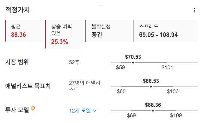 InvestingPro - 온세미컨덕터 - 적정가치