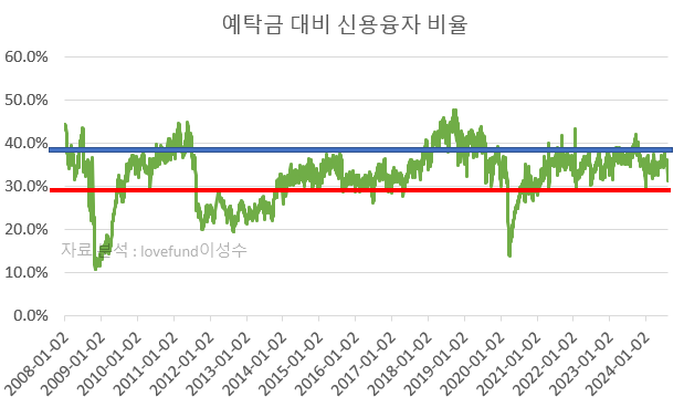 2008년 이후 2024년 최근까지의 예탁금 대비 신용융자 비율