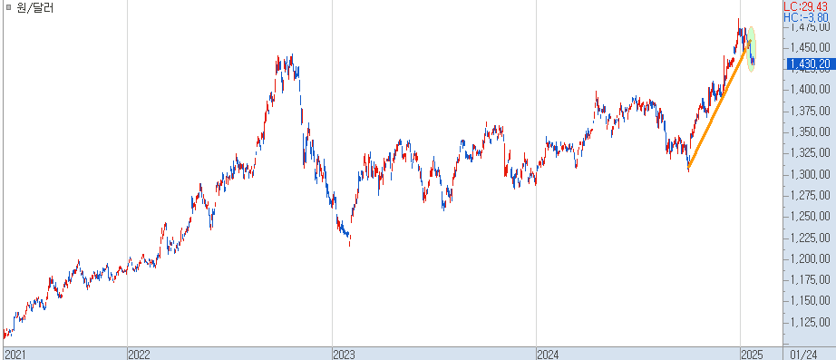 원달러 환율 추이 : 2024년 상승분은 2022년 고점을 뛰어넘는 등 과도했다