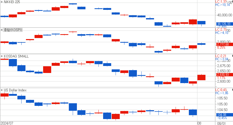 일본 닛케이, 코스피, 코스닥 small, 달러 인덱스들의 7월 초 이후 추이