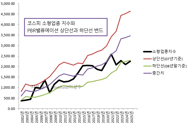 코스피 소형업종 지수의 PBR밴드. 원자료 : KRX / 분석 : lovefund이성수