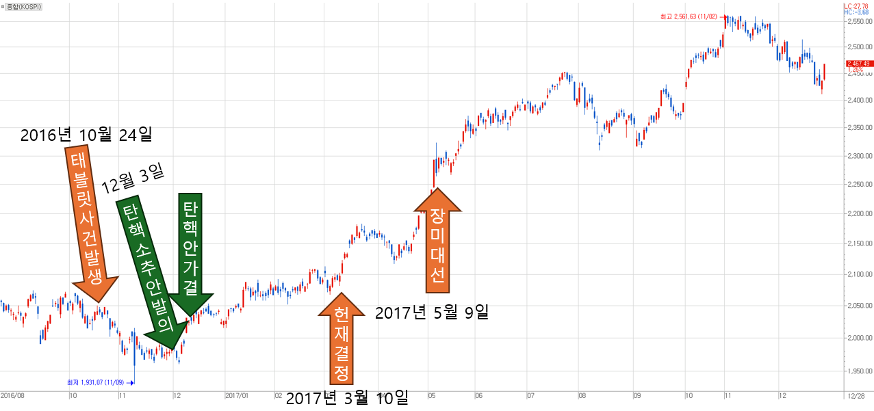 2016년 박근혜 탄핵 사건 전후 주식시장 흐름