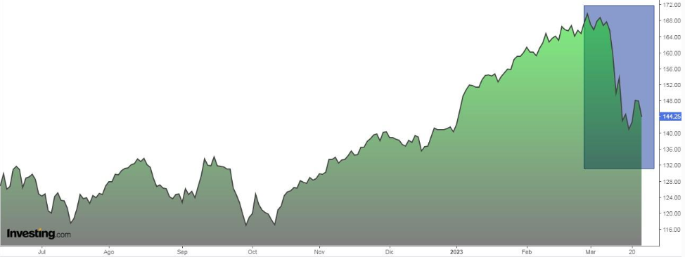 스톡스 600 은행 지수 일간 차트
