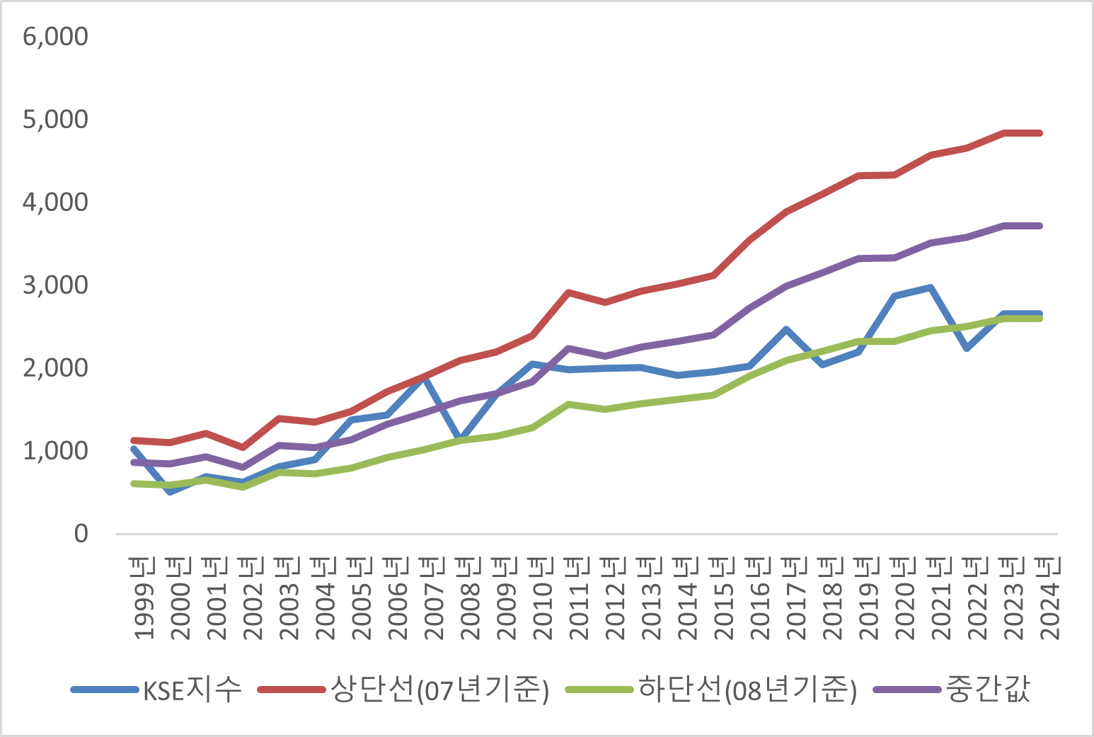 한국 코스피 PBR 밴드와 종합주가지수 추이. 원자료 참조 : KRX / 분석 : lovefund이성수