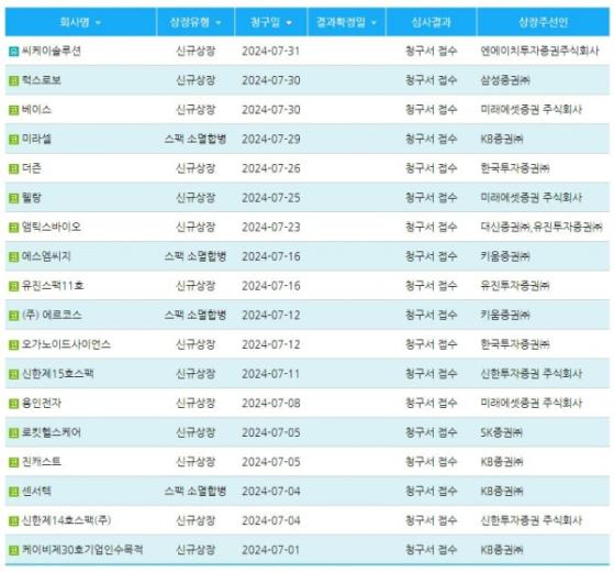 증시 입성 IPO 동반자 '상장 주관사' ... 7월 예심신청 KB증권 약진, 미래에셋 선방