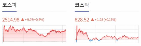 [1205개장체크] 美 증시, 차익실현 매물 출회되며 3대 지수 모두 하락