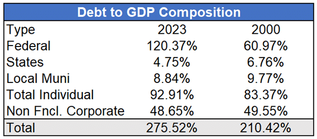GDP 대비 부채 구성