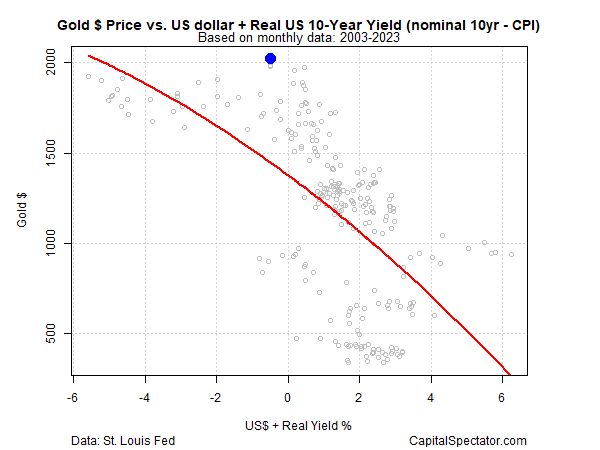금 가격 vs. 미국 달러 및 미 10년물 국채 실질금리