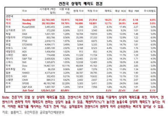 상승장의 시작인가?...선별적 선택에 따른 수익률 극대화 필요 [유동원의 글로벌투자 인사이트]