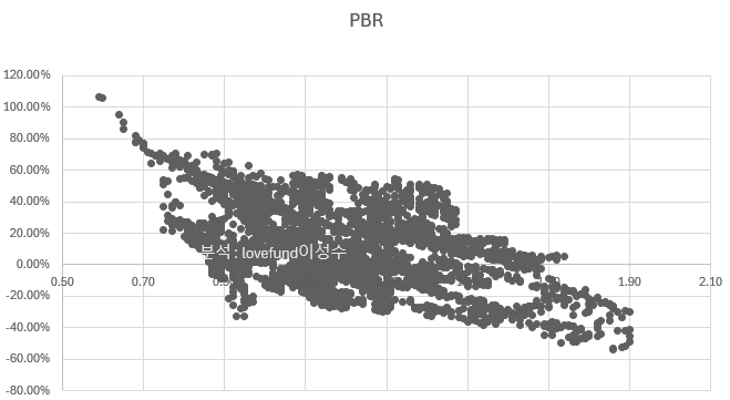 코스피 PBR과 240일(1년) 후의 수익률 점도표. 분석 : lovefund이성수 / 원자료 : KRX