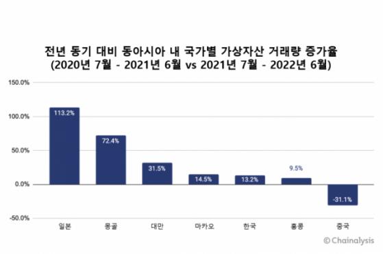 한국, 가상자산 거래량 증가율 둔화…일본은 두 배 이상 성장