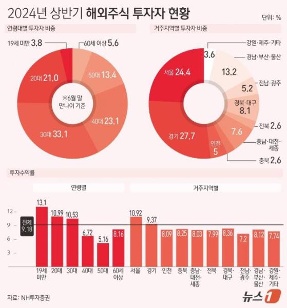 서학개미 선봉장은 수도권 30대…'큰손'은 서울 사는 60대