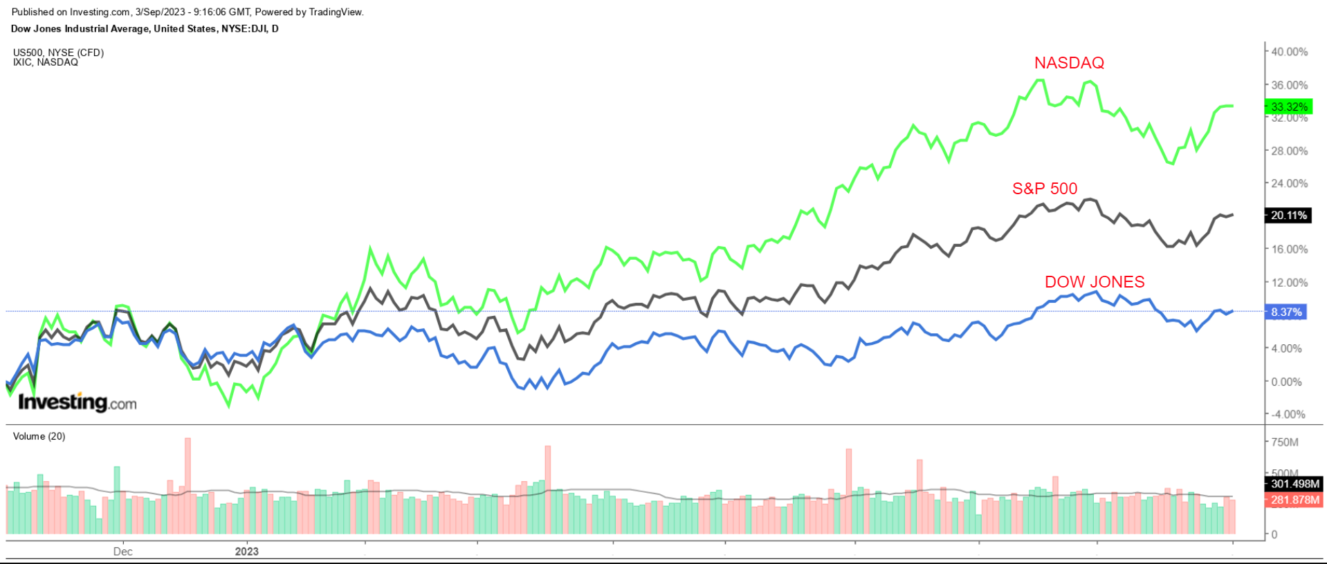 S&P 500, 나스닥, 다우존스 지수 차트