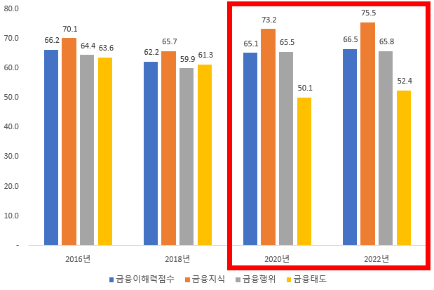 2016년에서 2022년 한국은행의 전 국민 금융이해력 조사 결과 정리자료